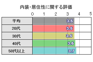 内装・居住性に関する評価