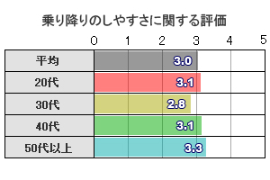 乗り降りのしやすさに関する評価