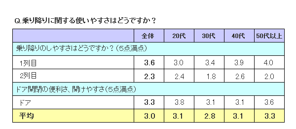 乗り降りに関する評価表