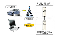 車載機からお客様パソコンまでの情報の流れ