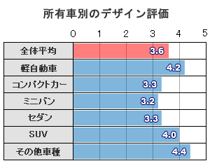 デザイン評価-所有車別