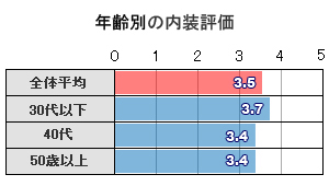 内装評価-年齢別