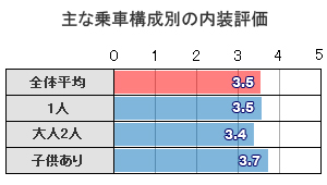内装評価-乗車構成