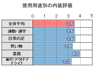 内装評価-使用用途