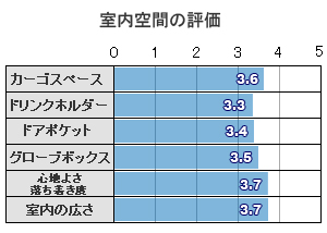 室内空間の評価