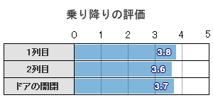 乗り降り評価