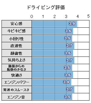 ドライビング評価