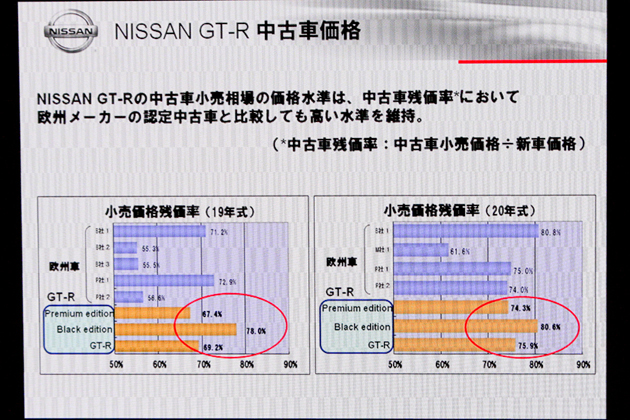 Nissan Gt Rセミナー World Of Gt R 3年後の姿 画像ギャラリー No 7 特集 Mota