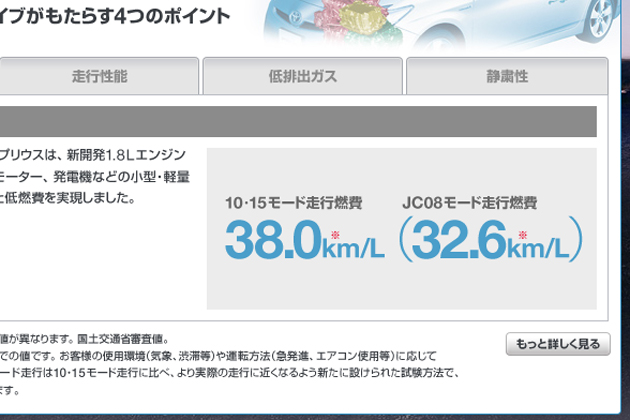 トヨタ プリウスの10・15モードとJC08モード燃費