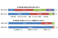 子どもの車の好き嫌いに関する実態調査[Aprica調べ]