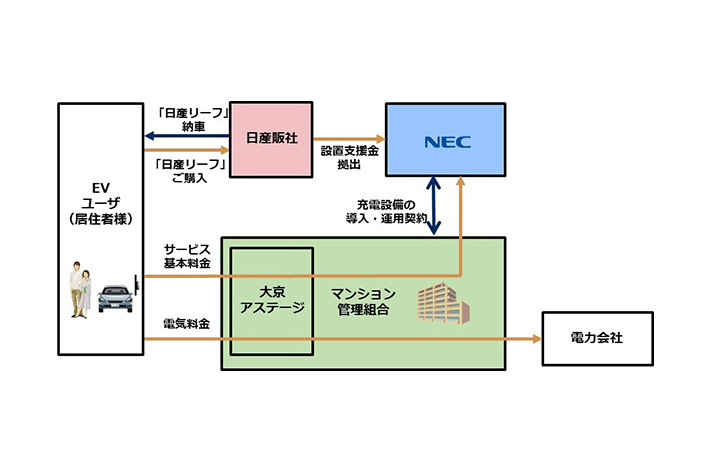 分譲済みマンションでもev充電できる 日産 Nec 大京アステージが充電器を無償で設置 業界先取り 業界ニュース 自動車 ニュース22国産車から輸入車まで Mota