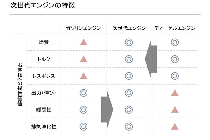 スカイアクティブXはご覧の表の通り、ガソリンとディーゼルそれぞれの得意分野を融合させたイメージだ