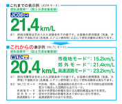 WLTCモード燃費とJC08モード燃費、表記方法の違い(経済産業省資料より抜粋)