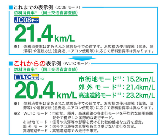 新しい燃費基準 Wltc とは 18年10月から全面導入される新基準とjc08モードの違いを徹底解説 低燃費にこだわるなら 最新の実燃費が丸わかり 燃費レポート Mota