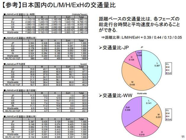 日本国内のフェーズ別交通量比(経済産業省資料より抜粋)