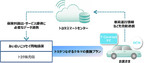 サービス提供の仕組み