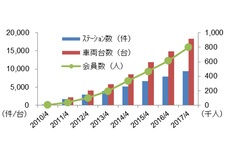 シェアリングサービス