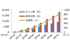 シェアリングサービス