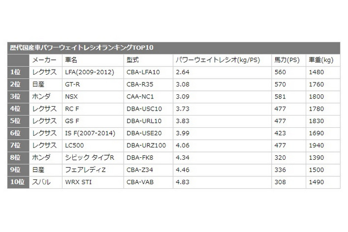 国産車をパワーウェイトレシオでランキング！ 本当に速いクルマ10台をピックアップ！