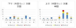 渋滞発生の傾向