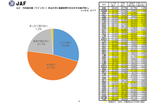 ウインカー出さない右左折（出展：JAF調べ）