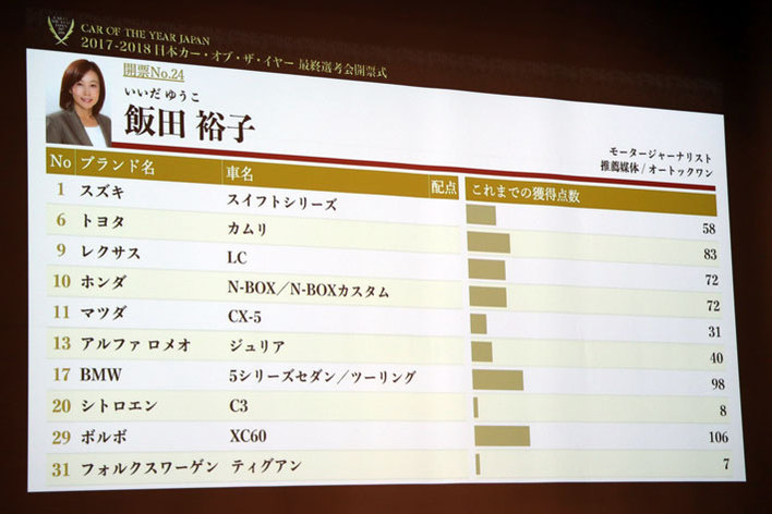 2017-2018日本カー・オブ・ザ・イヤー｜2017年12月11日(月)最終選考会の模様