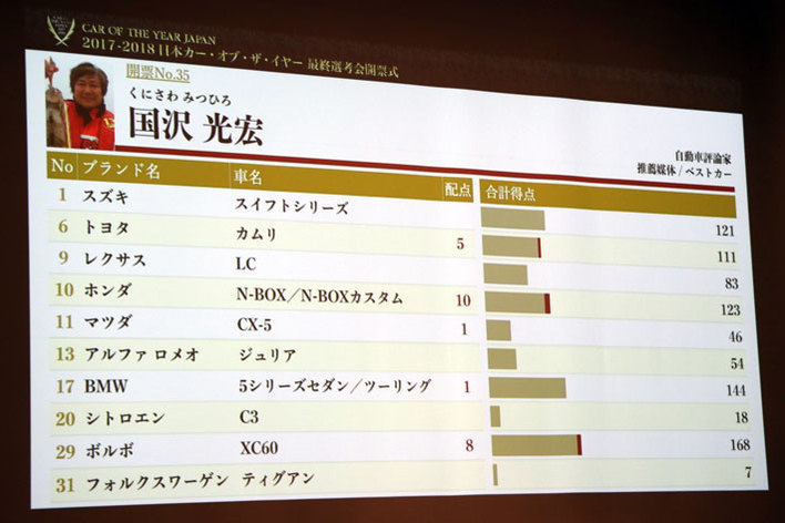 2017-2018日本カー・オブ・ザ・イヤー｜2017年12月11日(月)最終選考会の模様