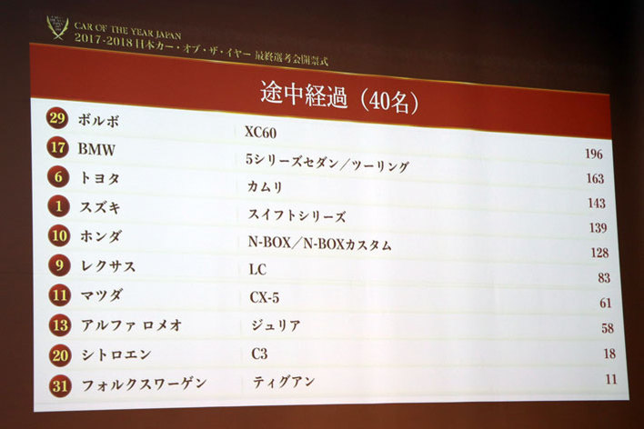 2017-2018日本カー・オブ・ザ・イヤー｜2017年12月11日(月)最終選考会の模様