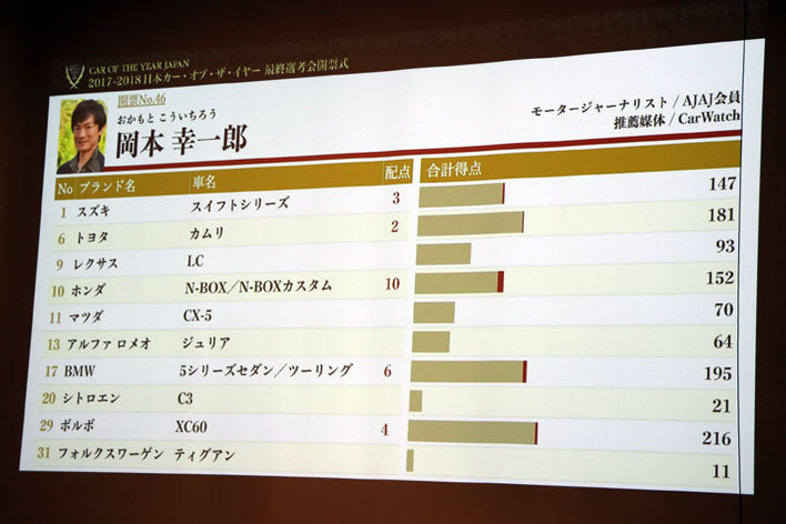 2017-2018日本カー・オブ・ザ・イヤー｜2017年12月11日(月)最終選考会の模様