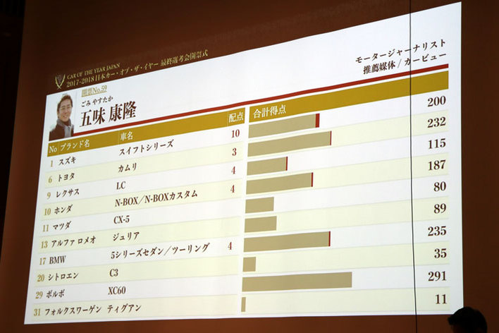 2017-2018日本カー・オブ・ザ・イヤー｜2017年12月11日(月)最終選考会の模様