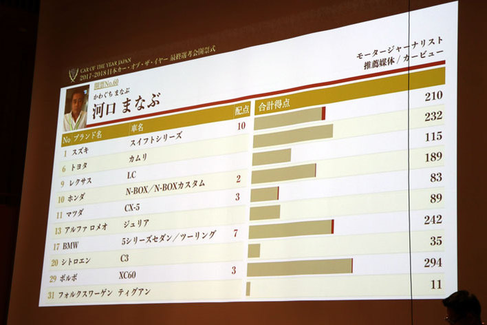 2017-2018日本カー・オブ・ザ・イヤー｜2017年12月11日(月)最終選考会の模様