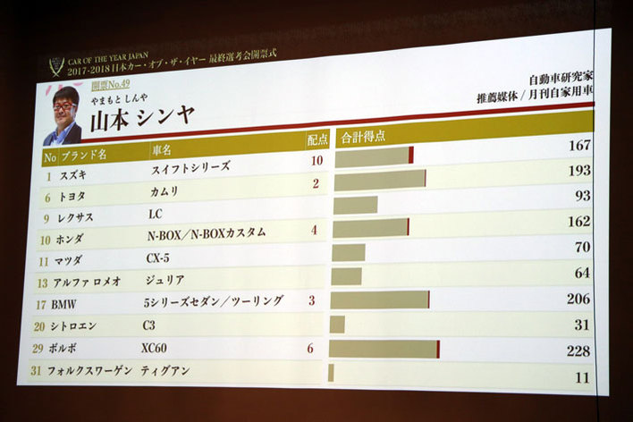 2017-2018日本カー・オブ・ザ・イヤー｜2017年12月11日(月)最終選考会の模様