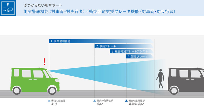 トヨタ ピクシスメガ一部改良でスマートアシストiiiを標準装備 画像ギャラリー No 4 業界先取り 業界ニュース 自動車ニュース22国産車から輸入車まで Mota