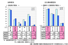 名古屋走りが原因？ 愛知県が2017年の死亡事故ワースト1位