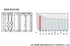 名古屋走りが原因？ 愛知県が2017年の死亡事故ワースト1位