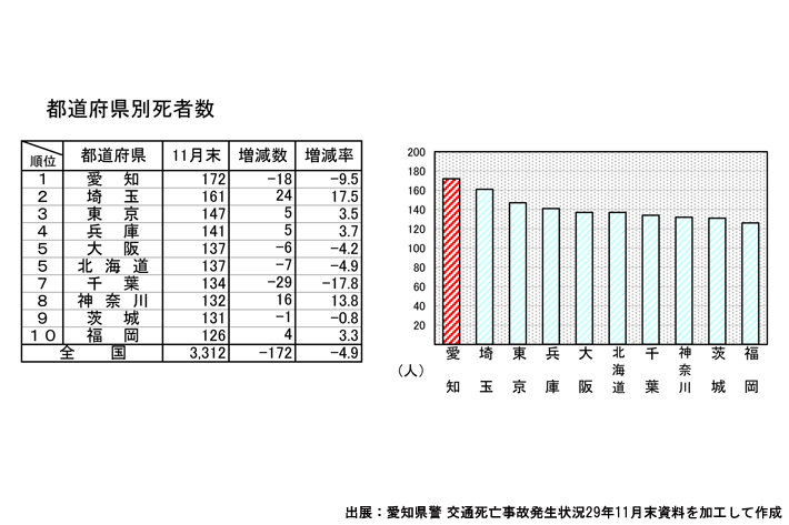 名古屋走りが原因？ 愛知県が2017年の死亡事故ワースト1位