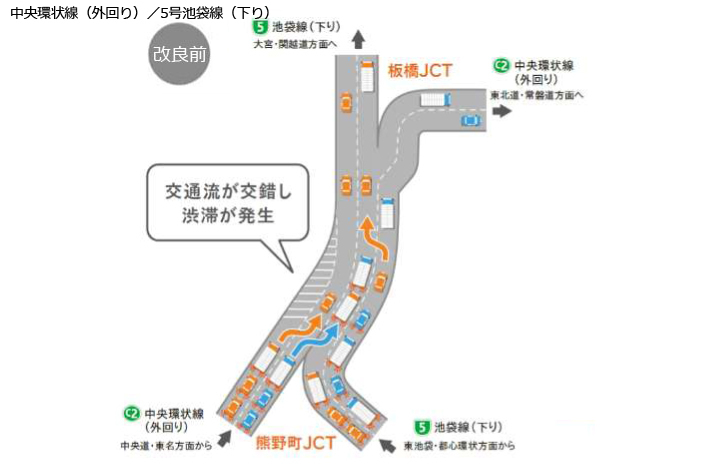 中央環状線（外回り）／5号池袋線（下り）