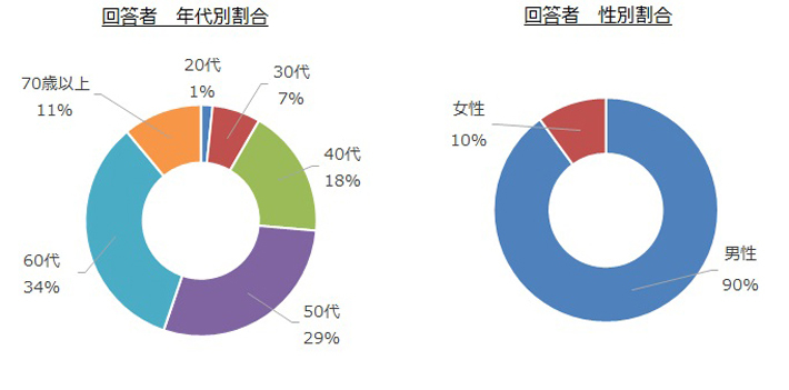 日産リーフオーナーアンケート結果