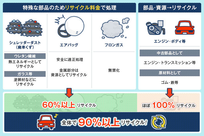 車のリサイクル料ってなに リサイクル預託金について解説 画像ギャラリー No 4 初心者必見 編集部が語る自動車購入ノウハウ Mota