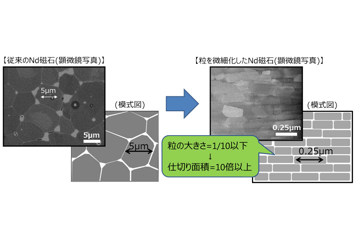 磁石を構成する粒の微細化