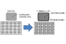 粒の表面に高特性にした二層構造