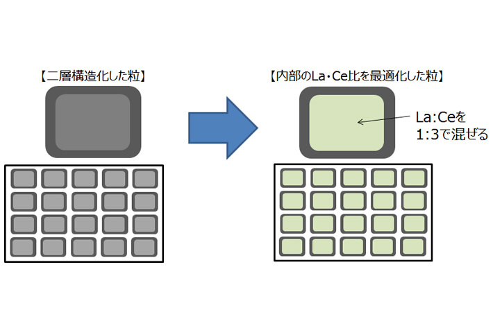 ランタンとセリウムの特定の配合比