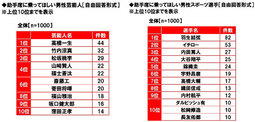 女性ドライバーが助手席に乗ってほしい有名人ランキング