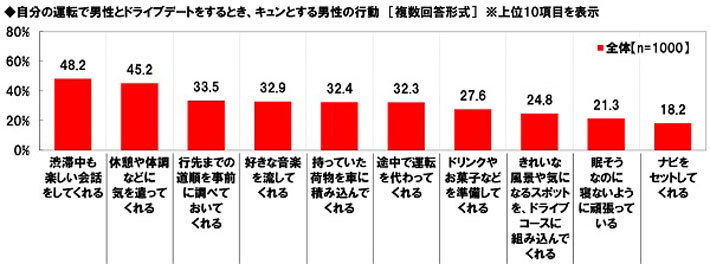 自分の運転で男性とドライブデートする時、キュンとする男性の行動