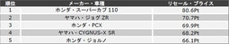 排気量別ランキング上位5位　原付一種・二種