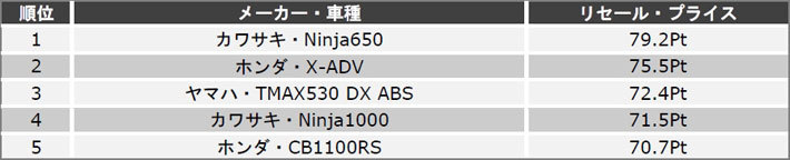 排気量別ランキング上位5位　大型二輪