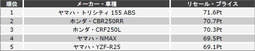 排気量別ランキング上位5位　軽二輪