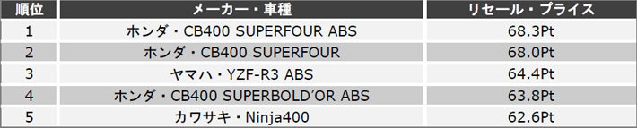 排気量別ランキング上位5位　中型二輪