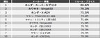 排気量別ランキング上位5位　総合ランキング