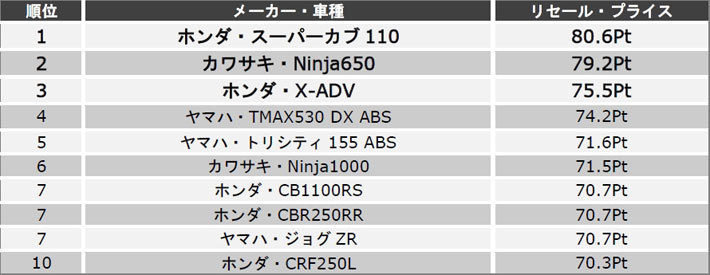 排気量別ランキング上位5位　総合ランキング